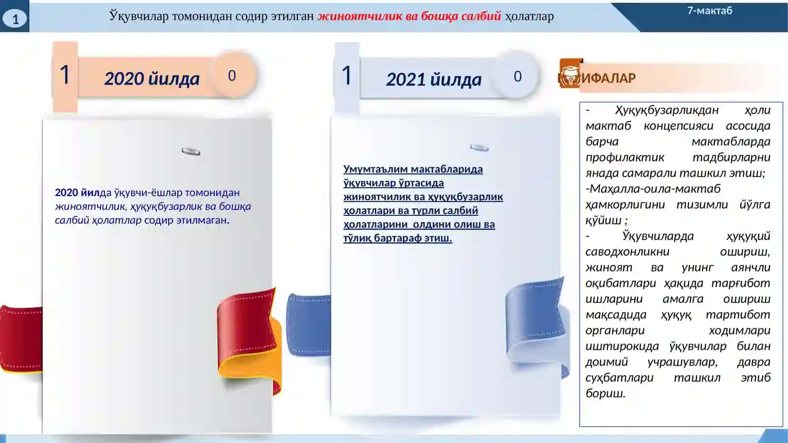 2021 йилда Андижон вилояти Улуғнор туманидаги 7-умумтаълиммактабидамаънавий-маърифий ишлар бўйича эришиладиган мақсадли кўрсаткичлар (ИНДИКАТОРЛАР) тўғрисида 4