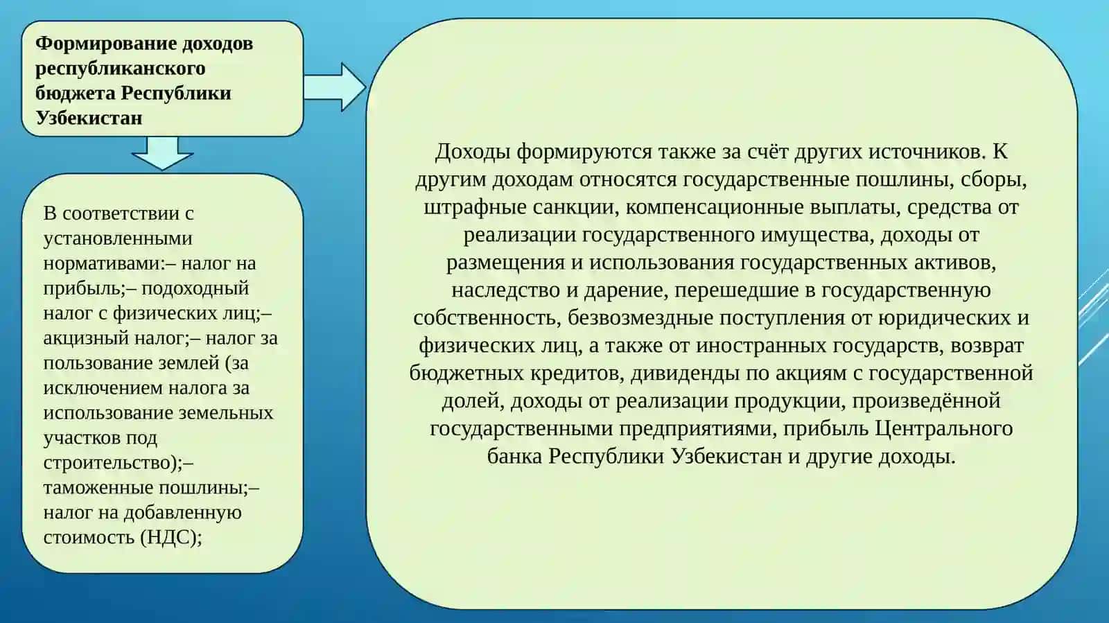 Формирование доходов государственногобюджета 4
