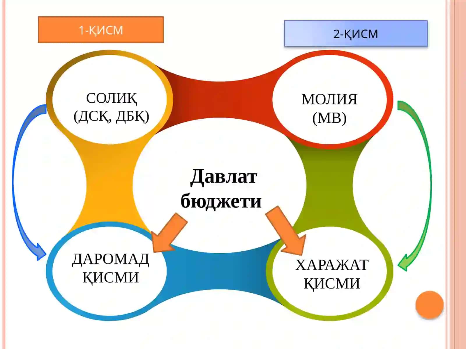 Солиқларнинг иқтисодий моҳияти ва принциплари 4