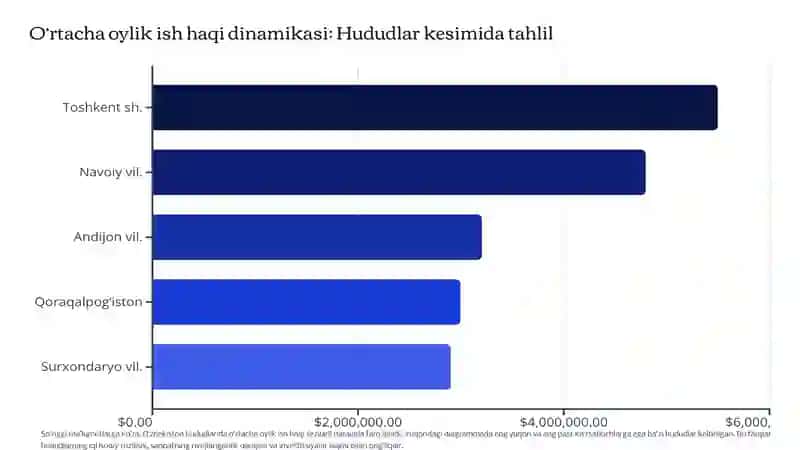 O‘zbekiston hududlari bo‘yicha real daromad indeksi Ish haqi va inflyatsiya 4