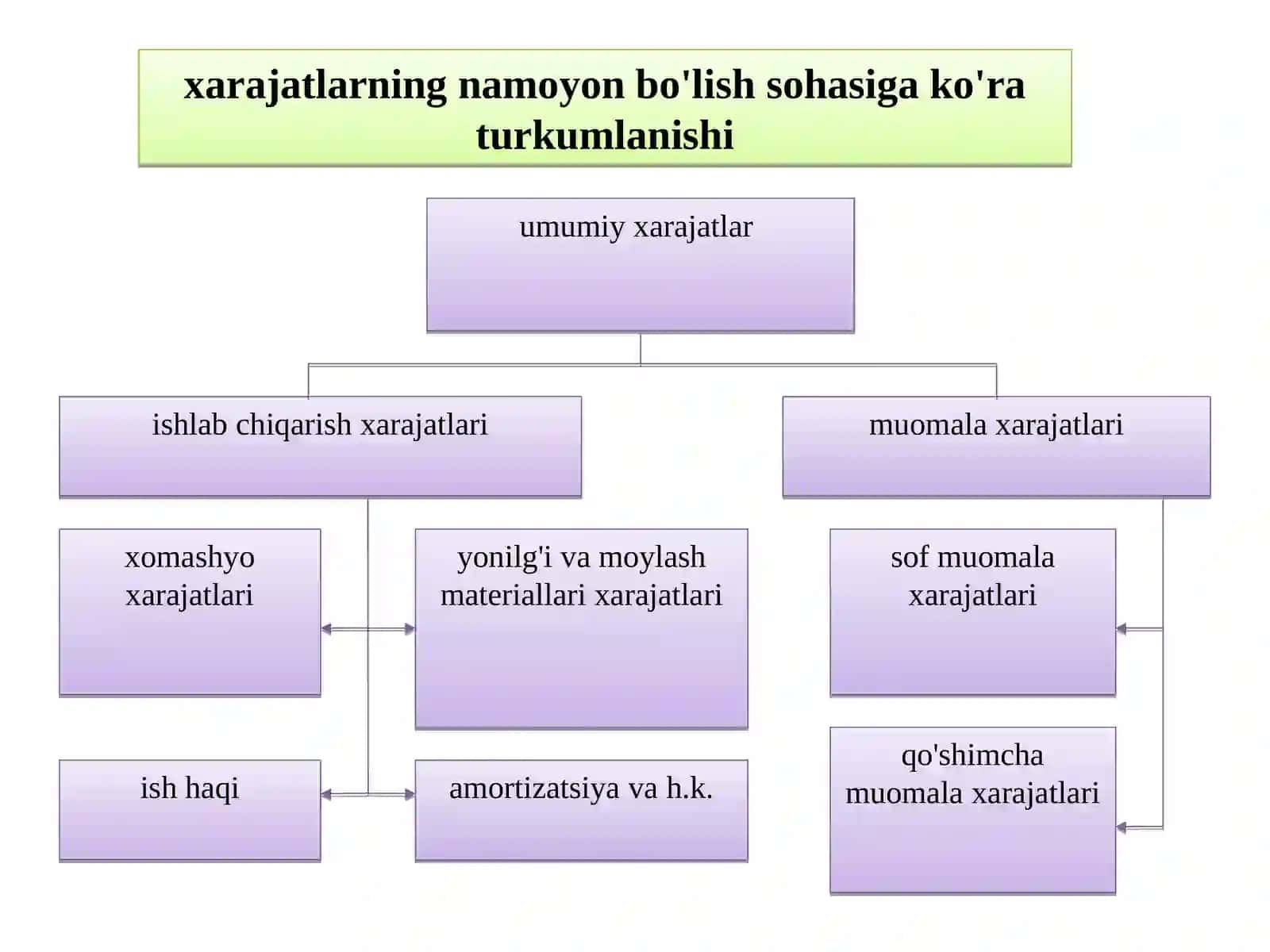 Korxona(firma) xarajatlari va foydasi 4
