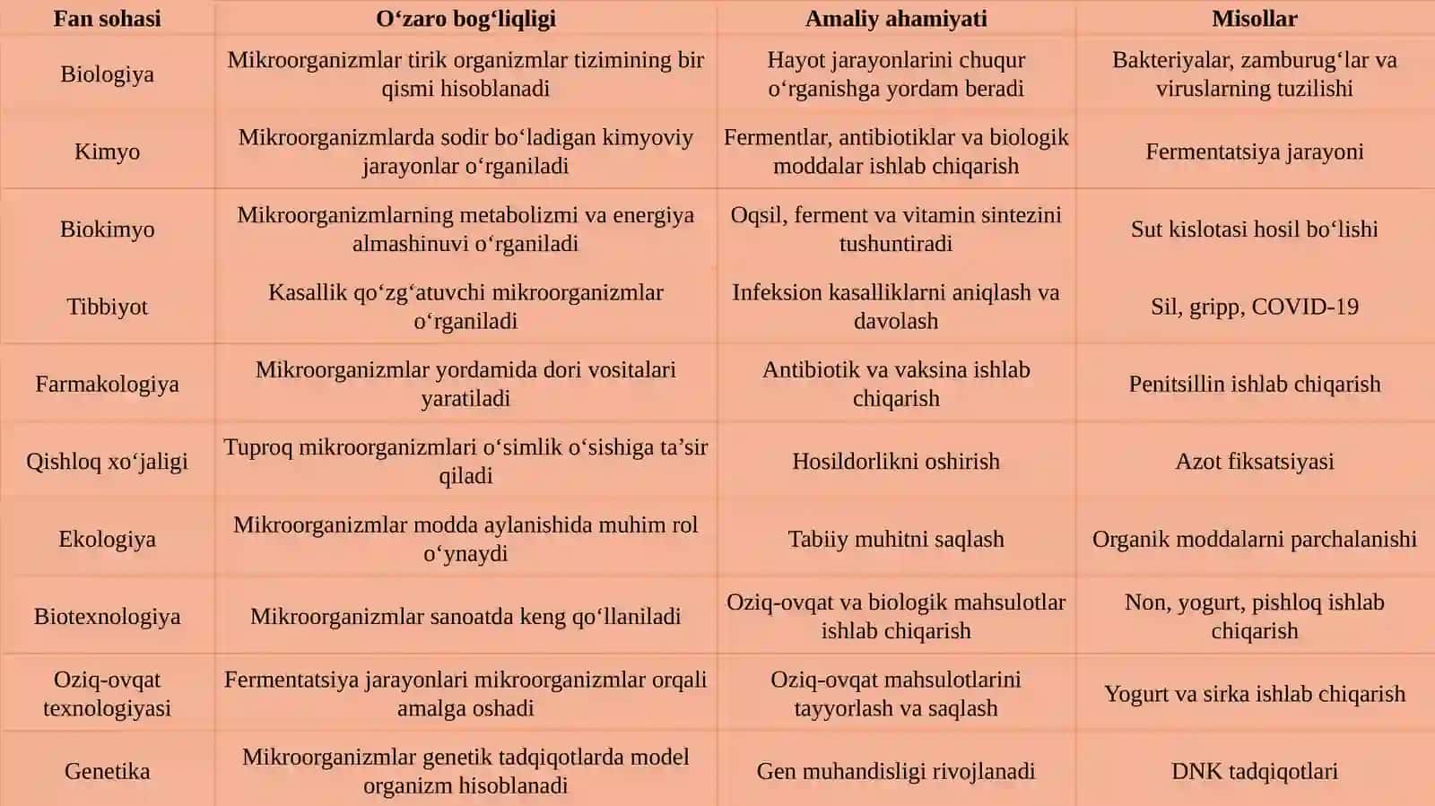 Mikrobiologiya fanining ahamiyati va uning boshqa fanlar bilan o‘zaro munosabati 4