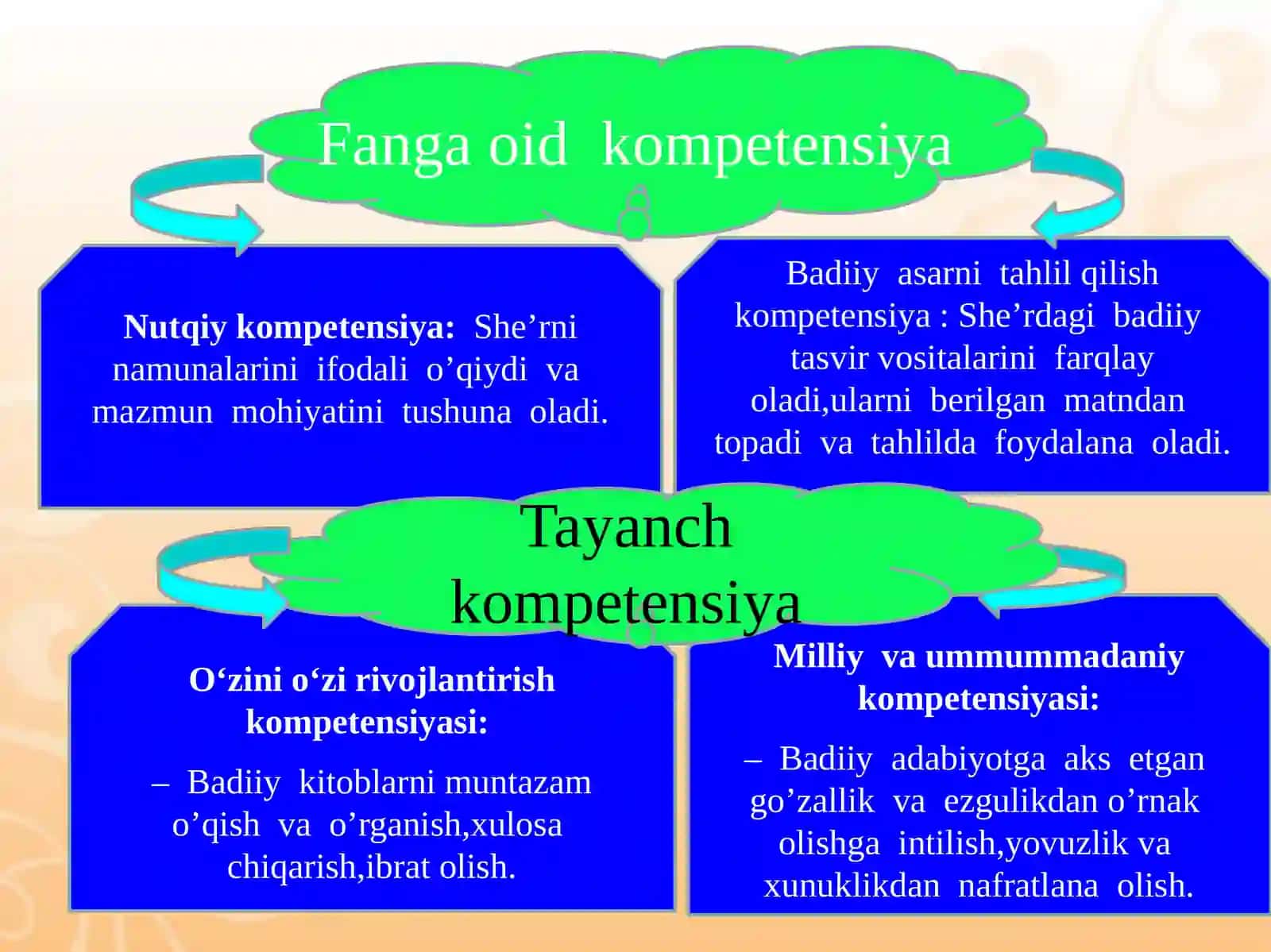 G’afur G’ulomning“ Vaqt” she’ri tahlili 4