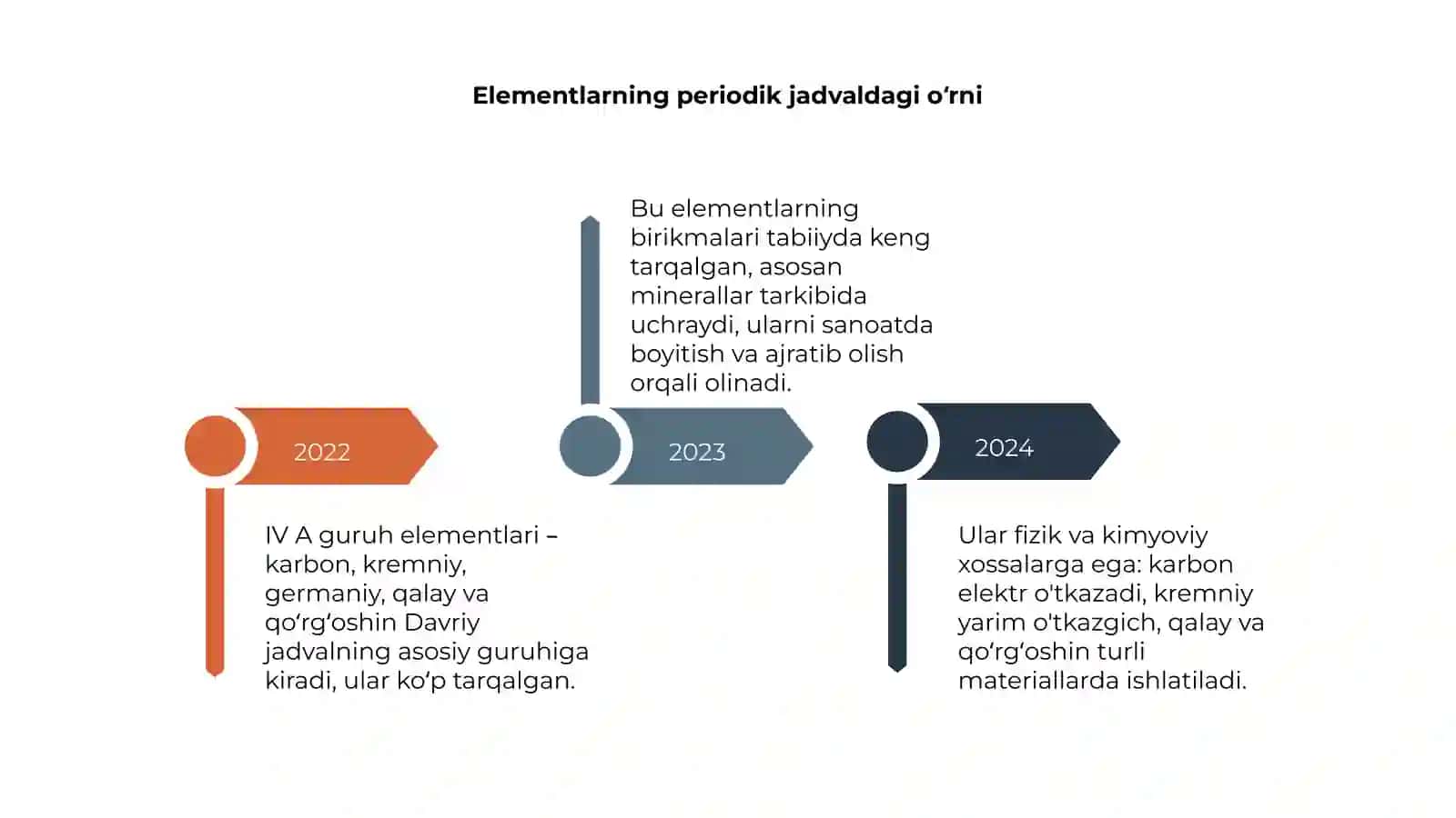 Davriy sistemaning asosiy guruppacha IV A guruh elementlari 4
