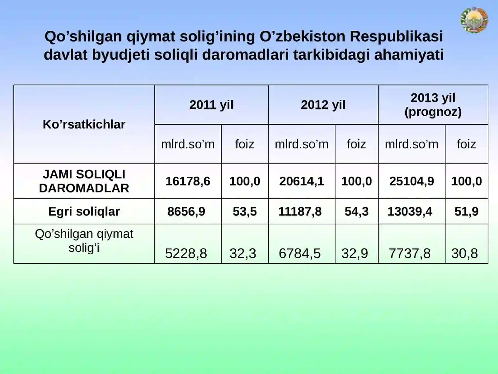 QQSning asosiy elementlari (soliq ob’ekti, soliq bazasi, stavkasi) 4