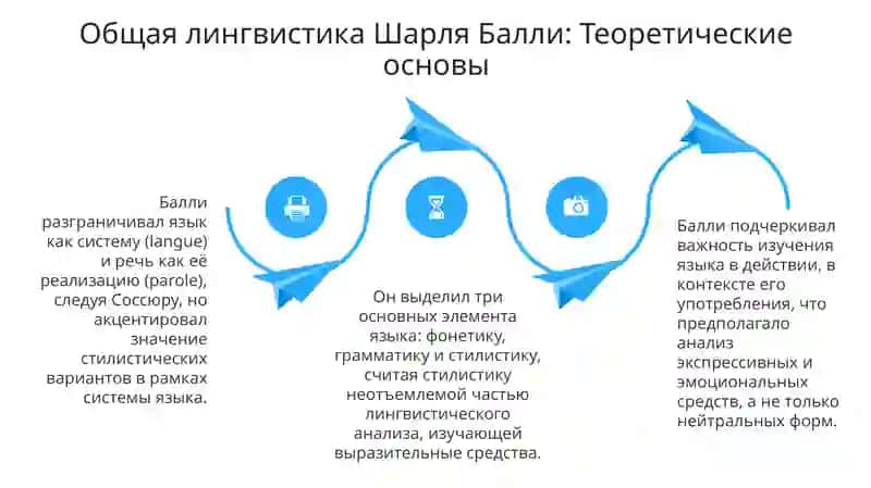 Вклад Шарля Балли в формирование стилистики 4