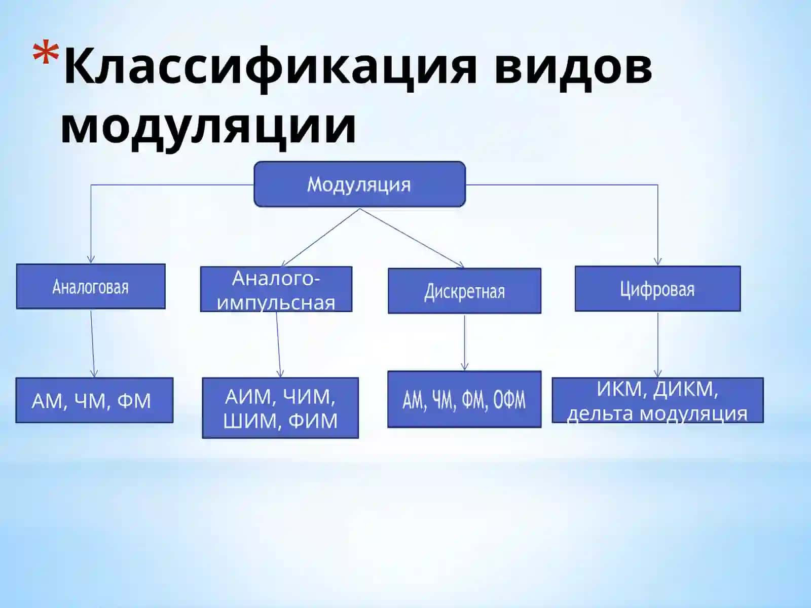 Модуляция и виды модуляции 4