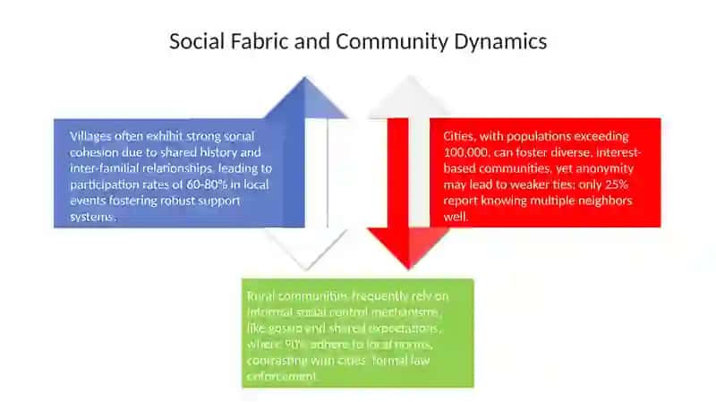 Differences of City and Village 4