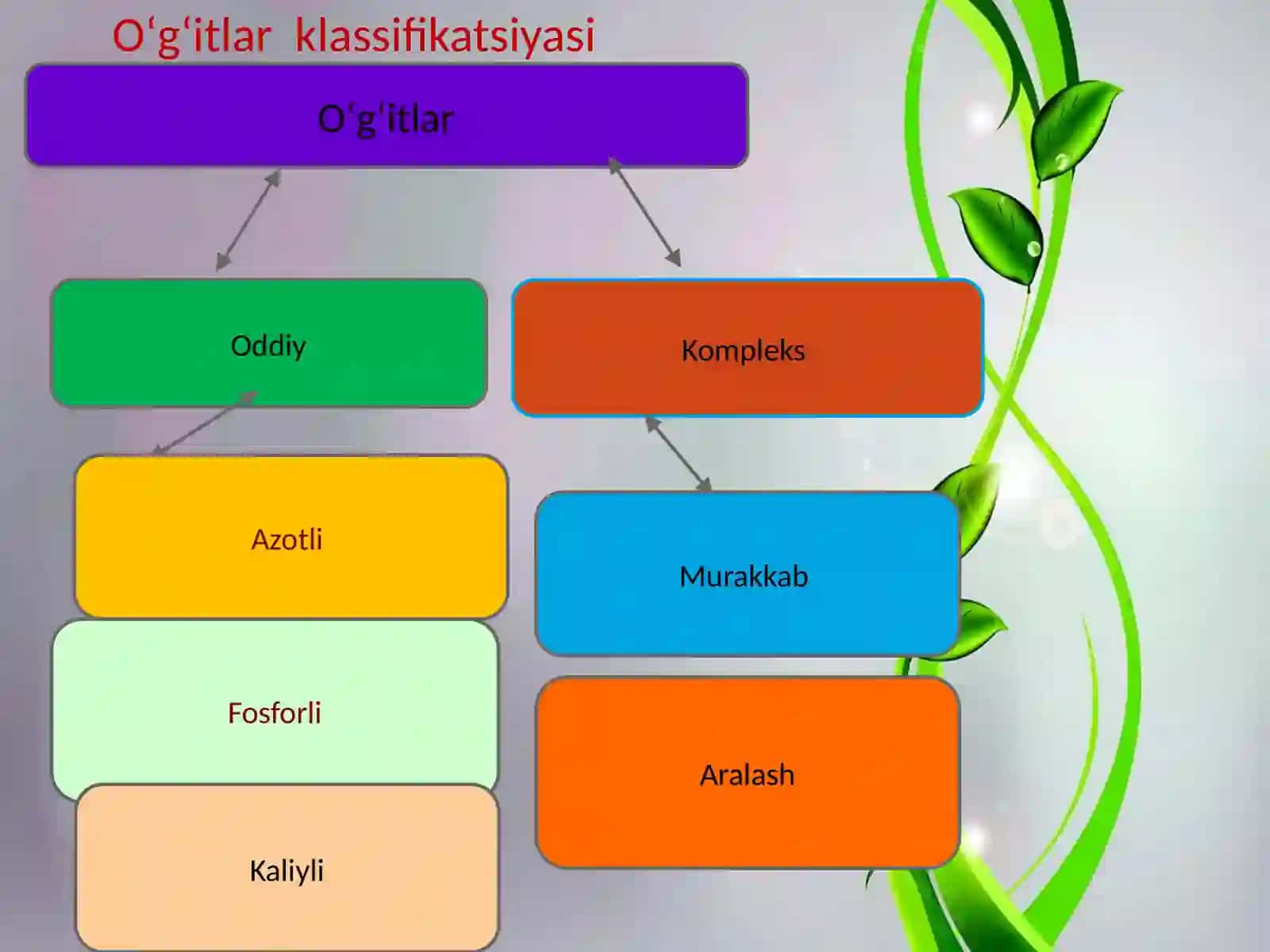 Kompleks oʻgʻitlarni olish usullari 4