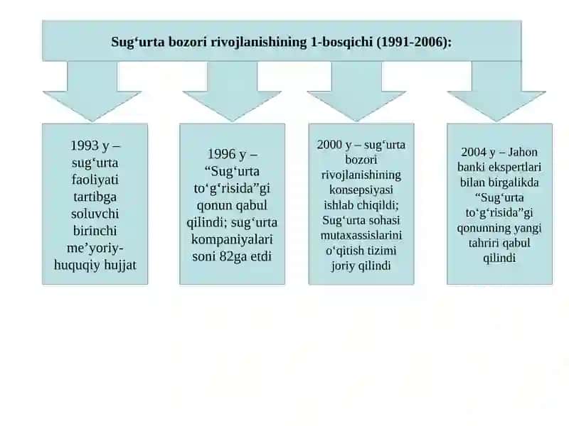 MDH mamlakatlarining sug‘urta qonunchiligi va davlat tomonidan tartibga solish 4