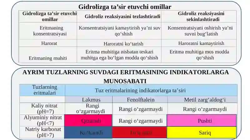 Suvning ion ko‘paytmasi. Tuzlarning gidrolizi. pH. 4