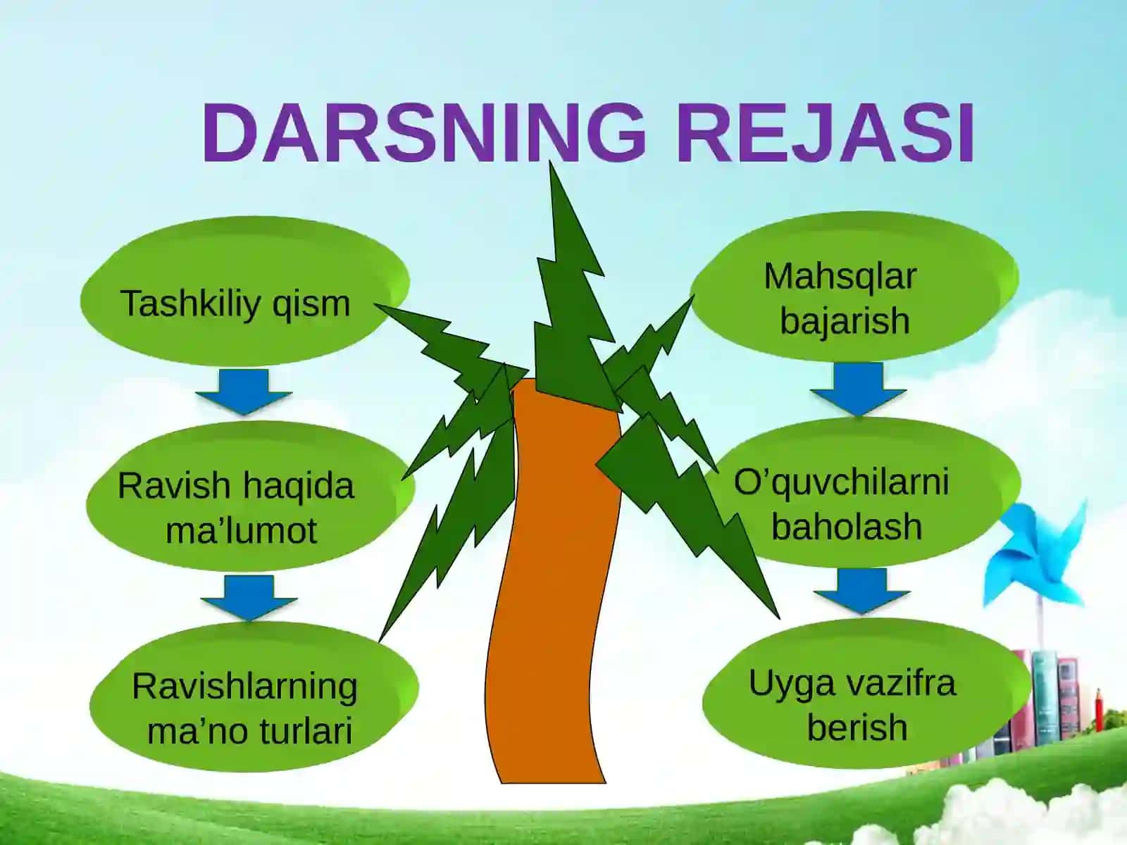 5-sinf Ona tili fanidan Ravish so'z turkumi mavzuda dars taqdimot 4