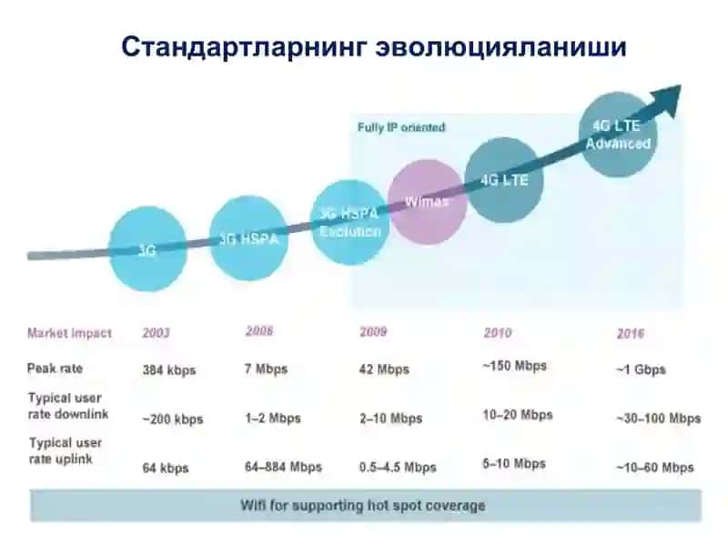 4G сотали алоқа тизимлари концепцияси 4