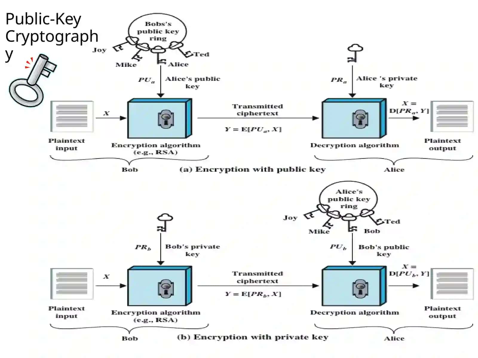 Public key Cryptography 4