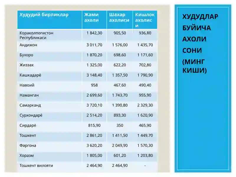 МИНТАҚАЛАР АХОЛИСИ ВА МЕХНАТ РЕСУРСЛАРИ 4