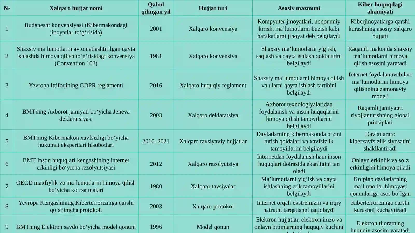 Kiber huquq munosabatlarini tartibga soluvchi xalqaro hujjatlar va ularning turlari. 4