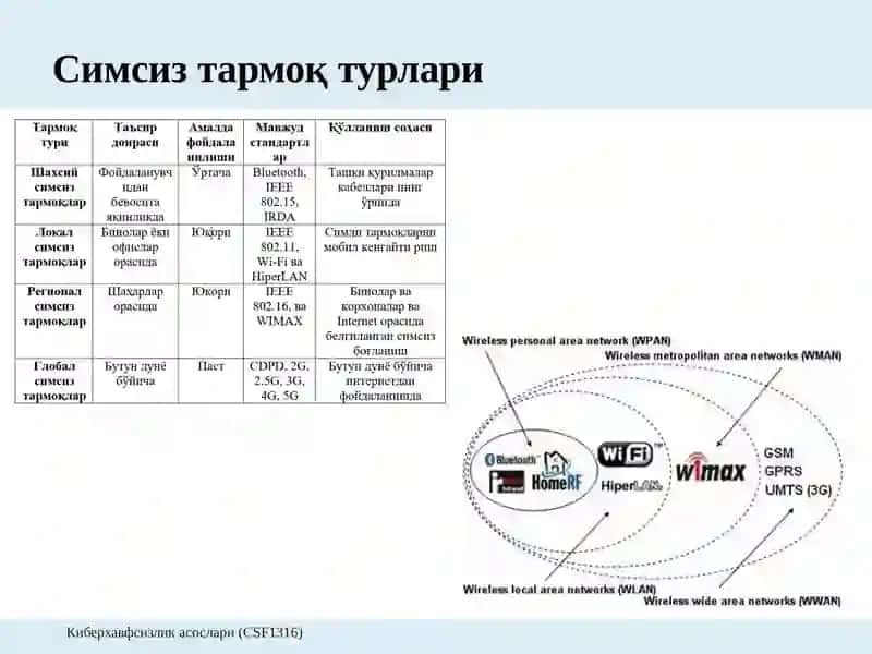 14 -Маъруза:Симсизтармоқлардахавфсизлик 4