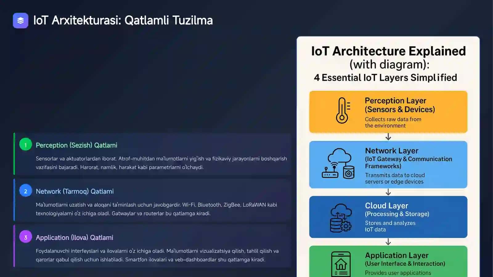 IoT: aloqa va protokollar 4