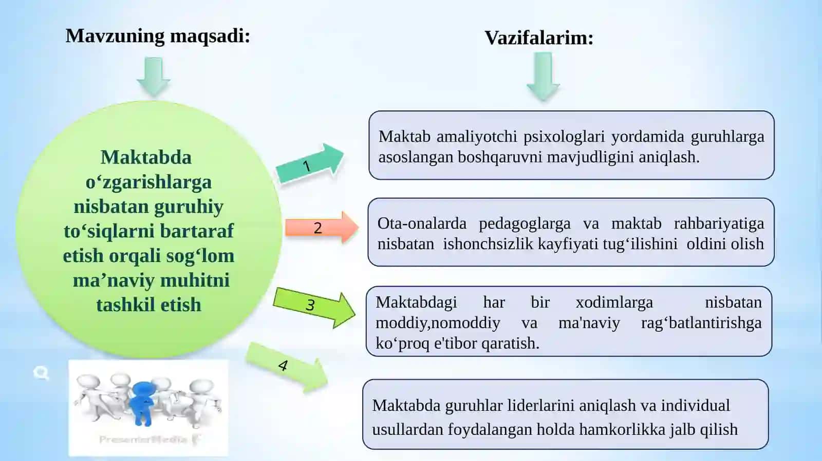 Maktabda o‘zgarishga nisbatan guruhiy to‘siqlarni bartaraf etish 4