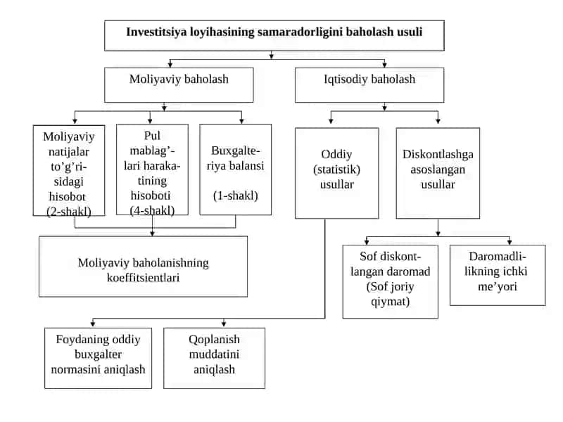 Investitsiyaloyihalarining moliyaviy vaiqtisodiy samaradorligini baholash mazmuni va mohiyati 4