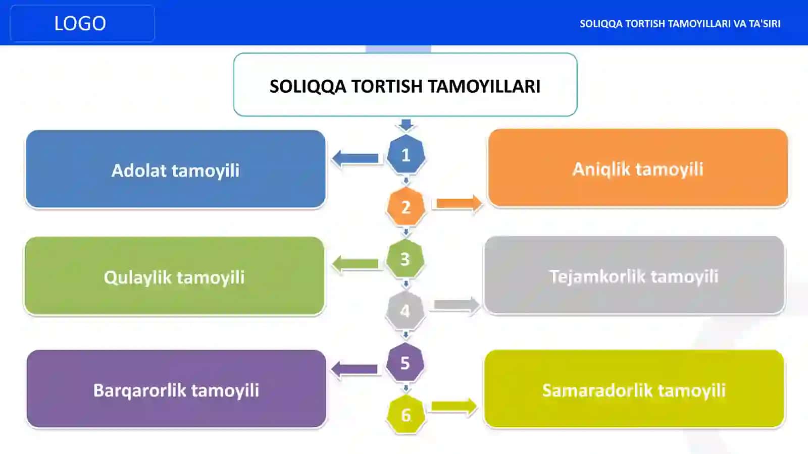 Soliqqa tortish tamoyillari va ta’siri (O‘zbekiston misolida) 4