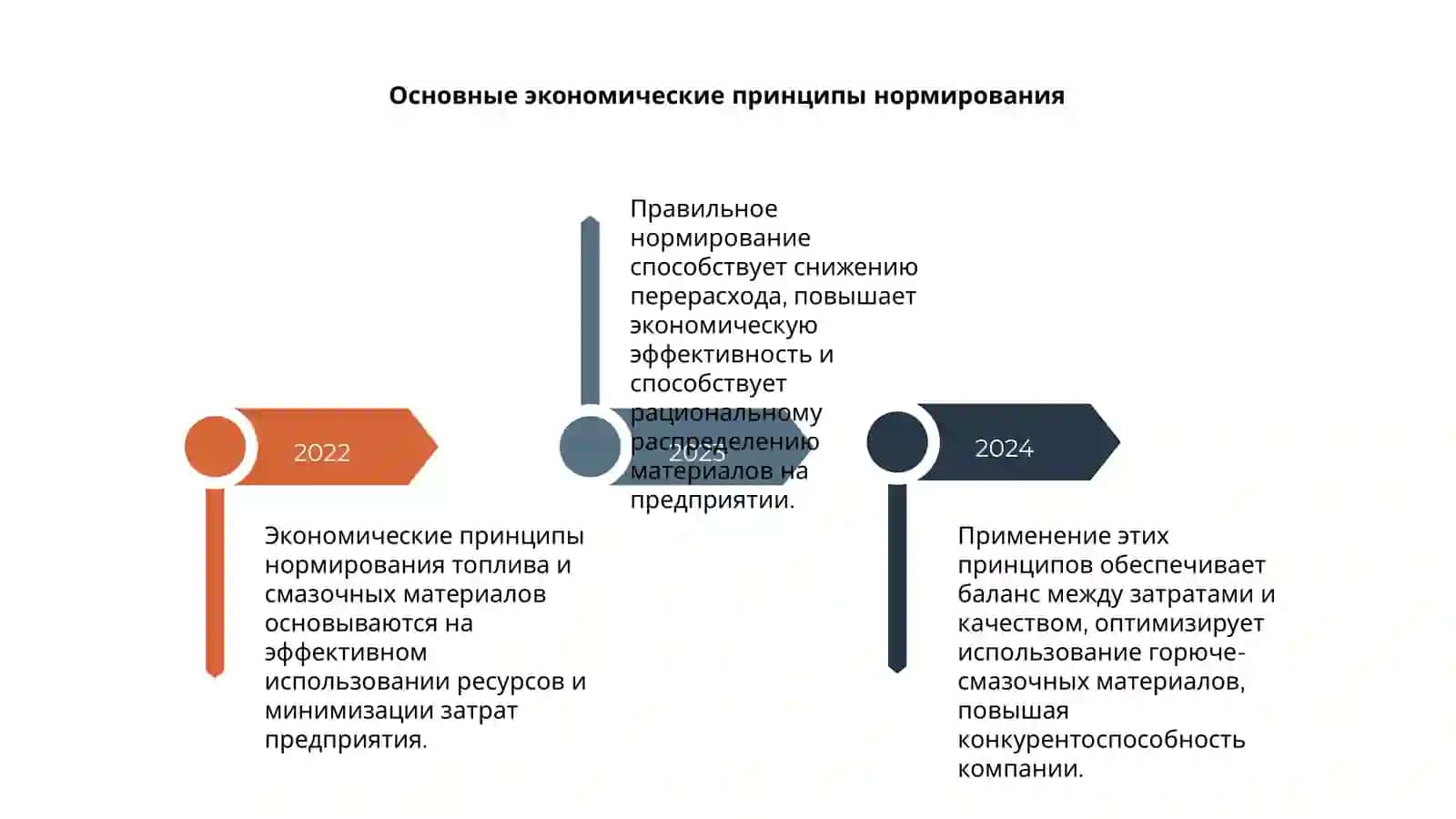 Экономические принципы нормирования и использования горюче-смазочных материалов 4
