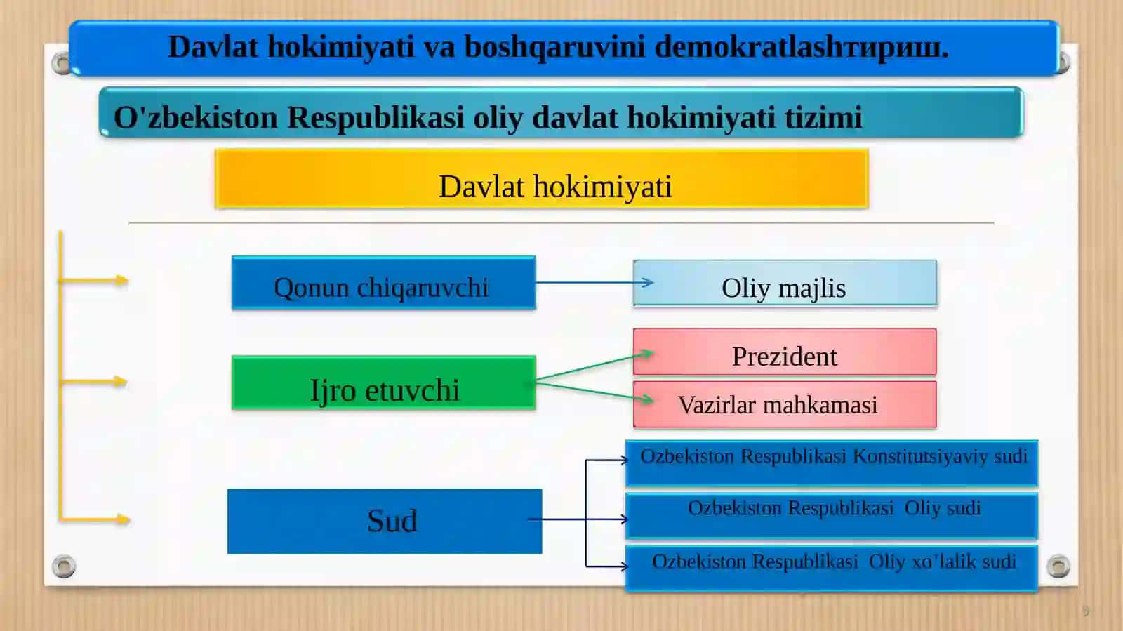 O'zbekistonda demokratik, fuqarolik jamiyati asoslarining 4