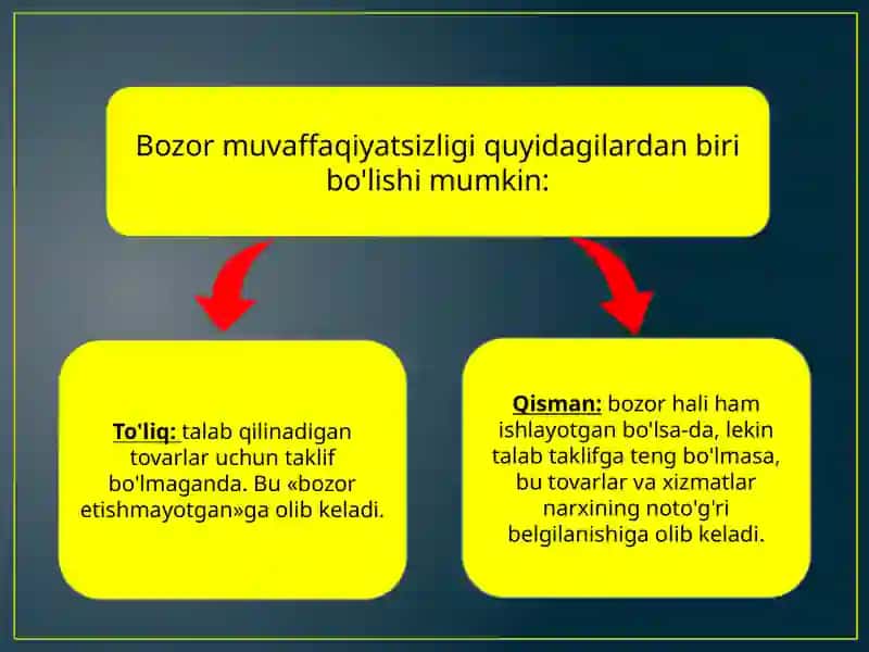 Bozordagi muvaffaqiyatsizliklar va Samaradorlik 4