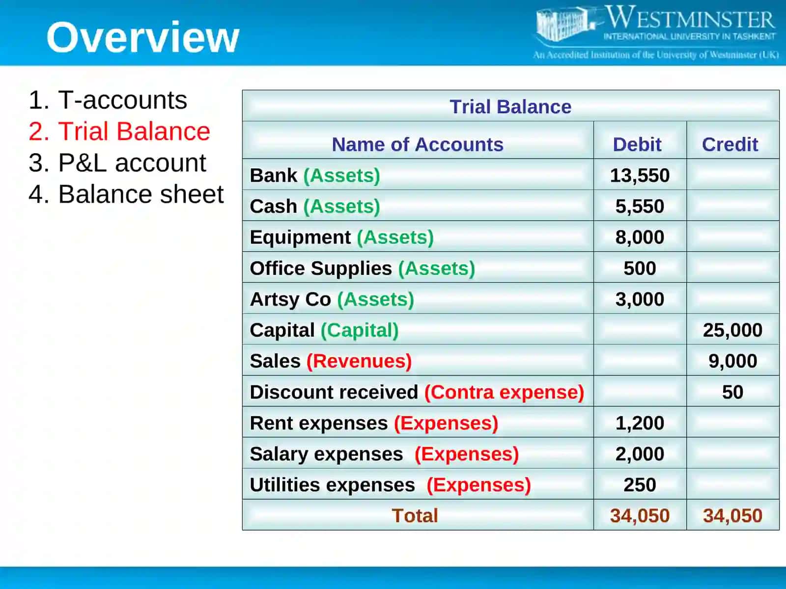 Preparation of Profit & Loss Account 4