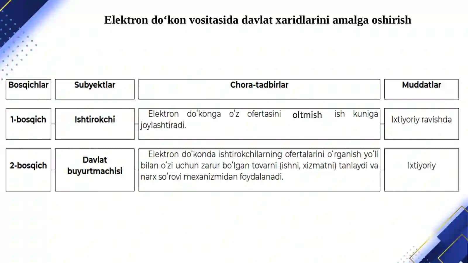 Xarid so‘rovi va ishtirokchilarga talablarni yetkazish mexanizmi 4