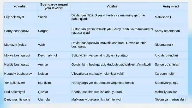 Saljo‘qiylarning boshqaruvi tizimi 4