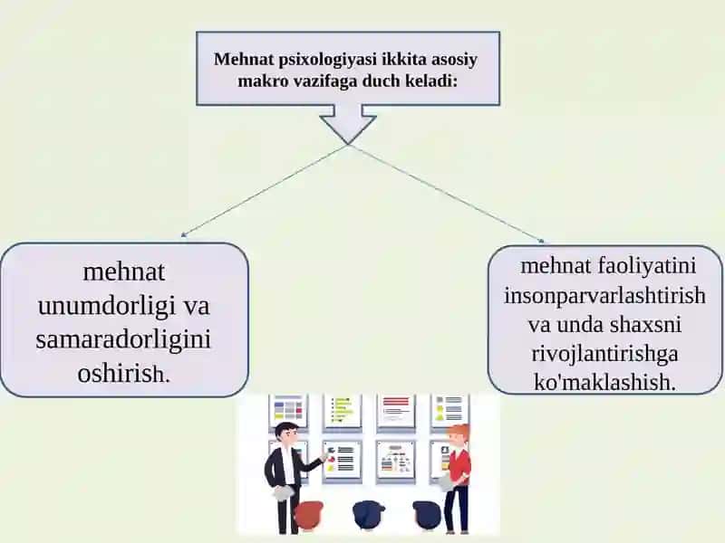 Mehnat psixologiyasi fanining vazifasi va axamiyati 4