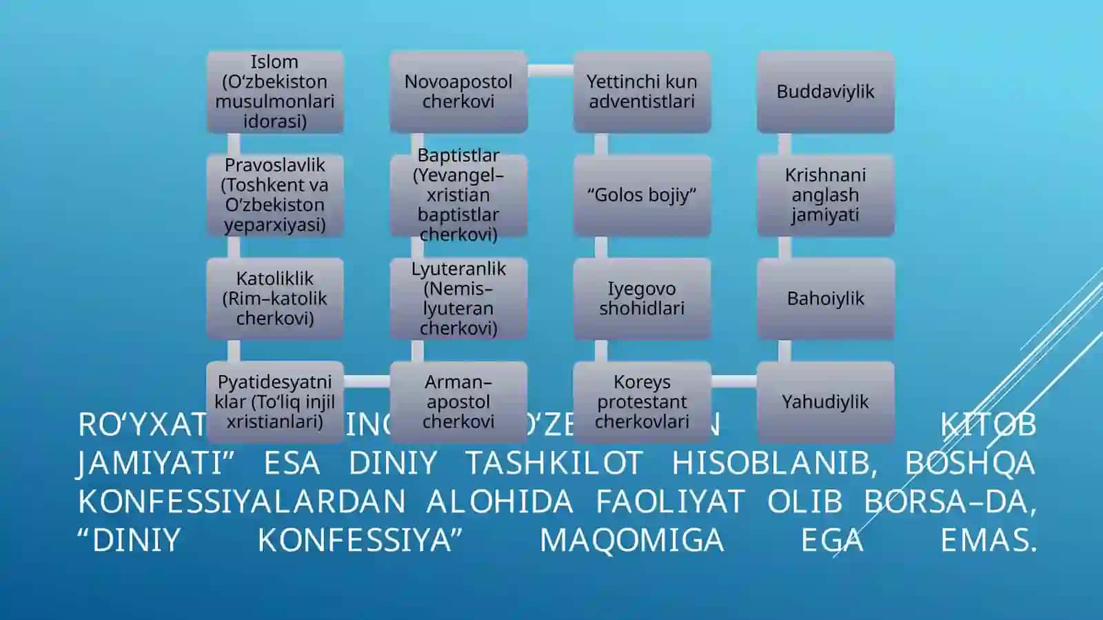 Zamonaviydiniy harakatlar va sektalar 4