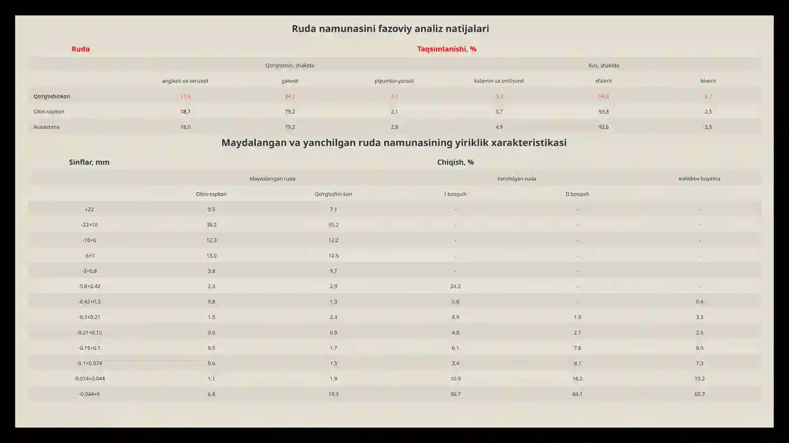 Xonjiza koni polimetall rudalarni boyituvchi fabrikaning ruda tayyorlash bo’limini loyihalash 4