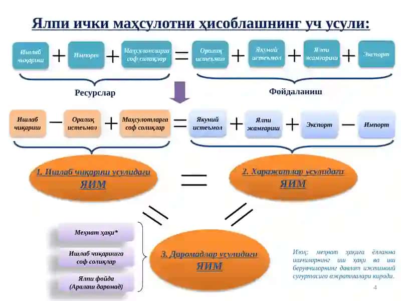 ЯЛПИ МИЛЛИЙ ДАРОМАД, ЯЛПИ МИЛЛИЙ ИХТИЁРДАГИ ДАРОМАД, ЯЛПИ МИЛЛИЙ ЖАМҒАРИШ, СОФ МИЛЛИЙ ЖАМҒАРИШ КЎРСАТКИЧЛАРИ СТАТИСТИКАСИ 4