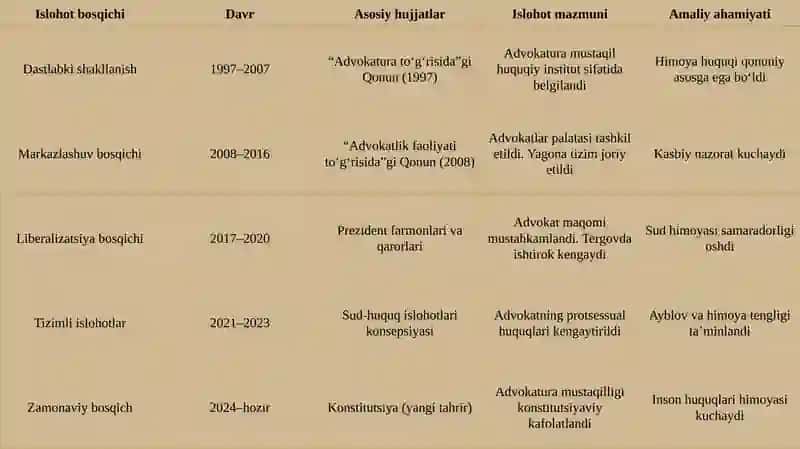 Advokatura institutining islohetilishi 4