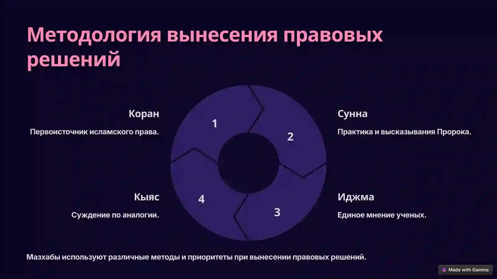 Мазхабы в Исламе: Путь к пониманию и практике 4