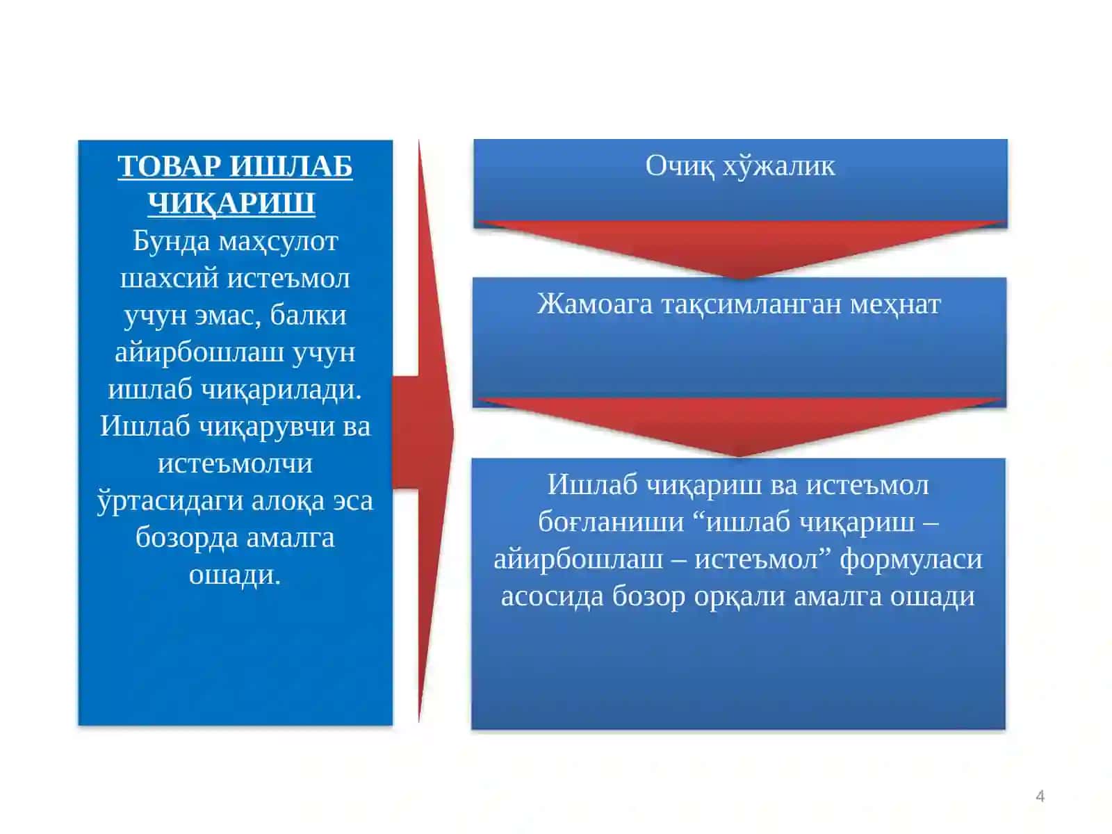 ТОВАР-ПУЛ МУНОСАБАТЛАРИ РИВОЖЛАНИШИ 4