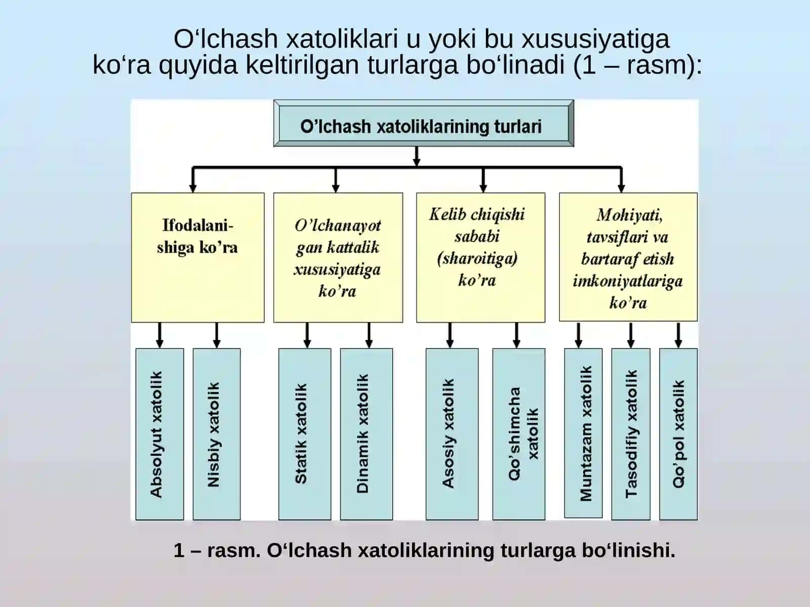 O’lchash xatoliklari va noaniqlik 4