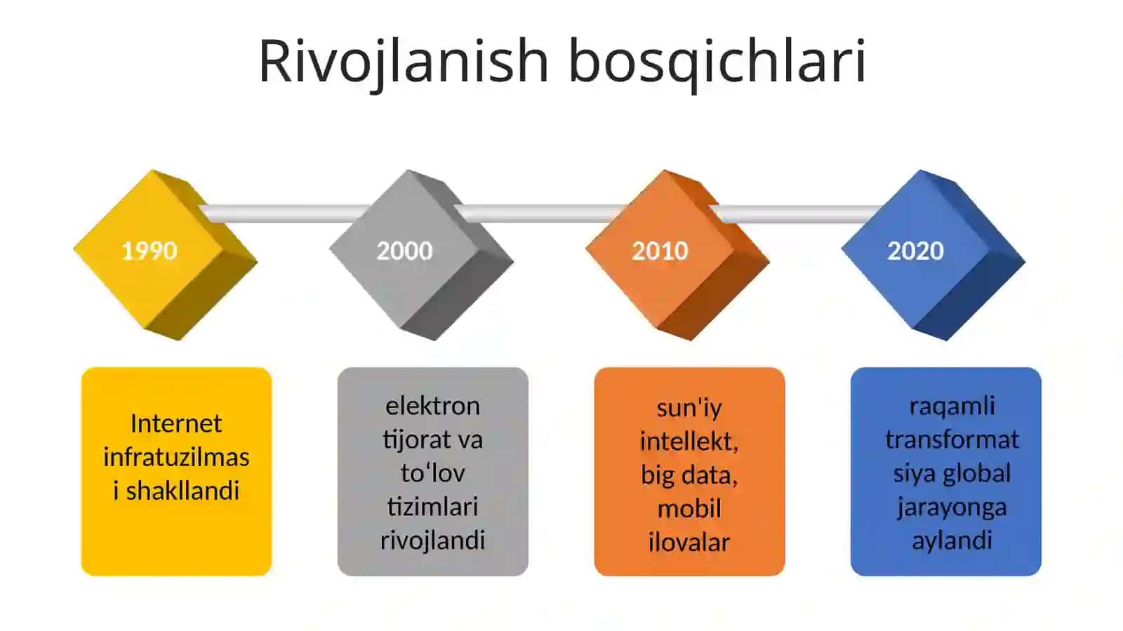 Raqamli iqtisodiyotning rivojlanish dinamikasi 4