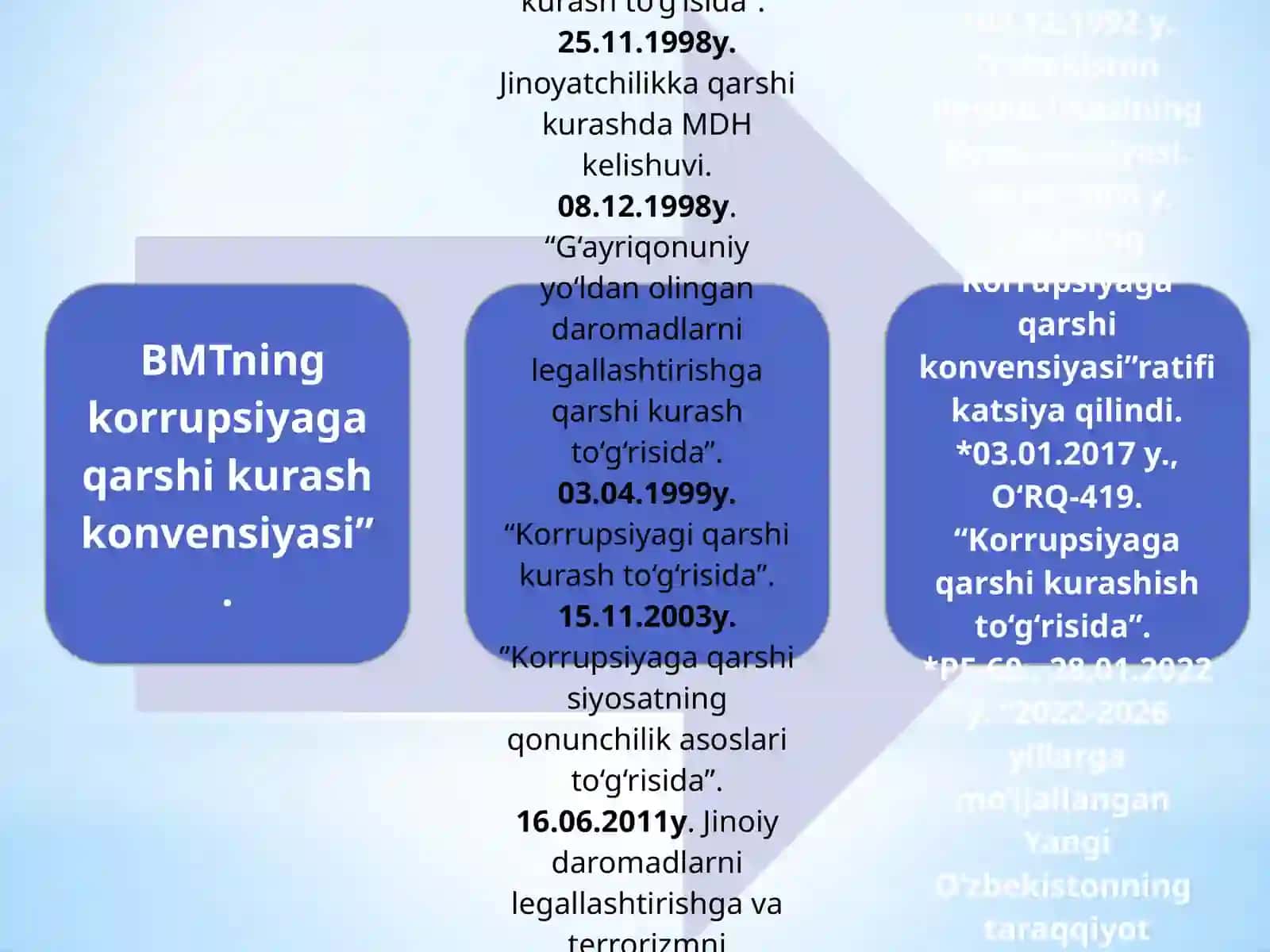 KORRUPSIYAVA UNING ASOSIYKO‘RINIShLARI 4