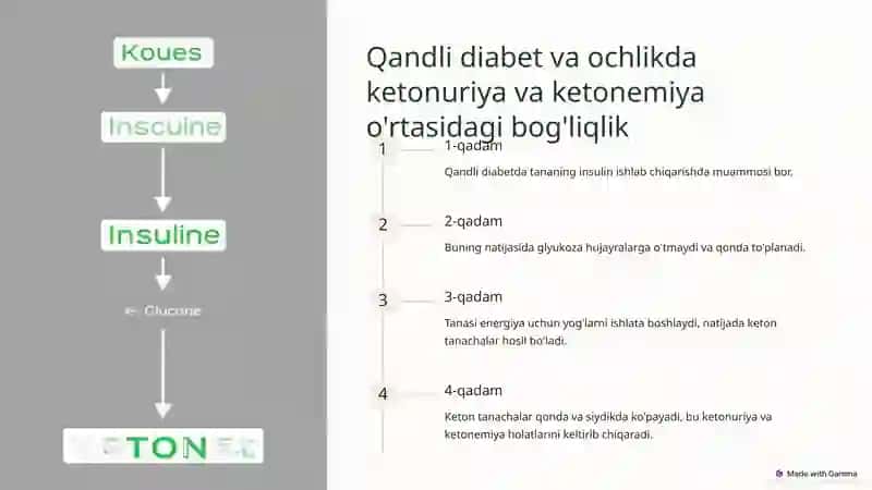 Qandli diabet va ochlikda ketonuriya va ketonemiya. 4