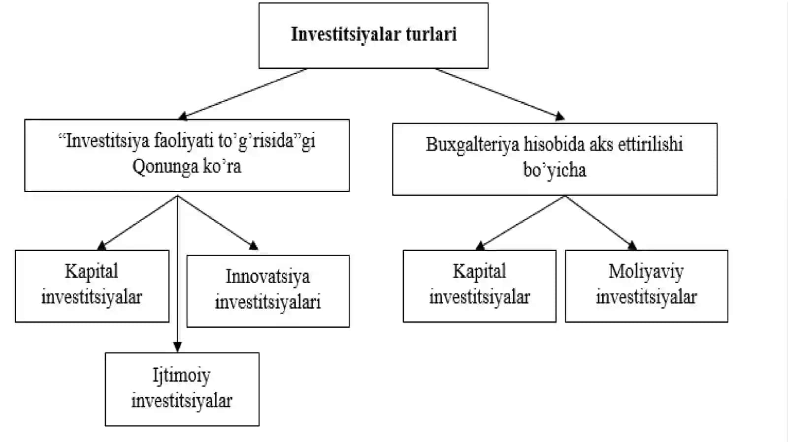 Investitsiyalar hisobi 4