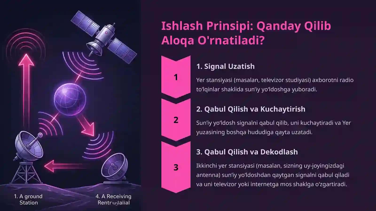 Sun’iy yo‘ldosh aloqa tizimlari: Global Ulanish Kaliti 4