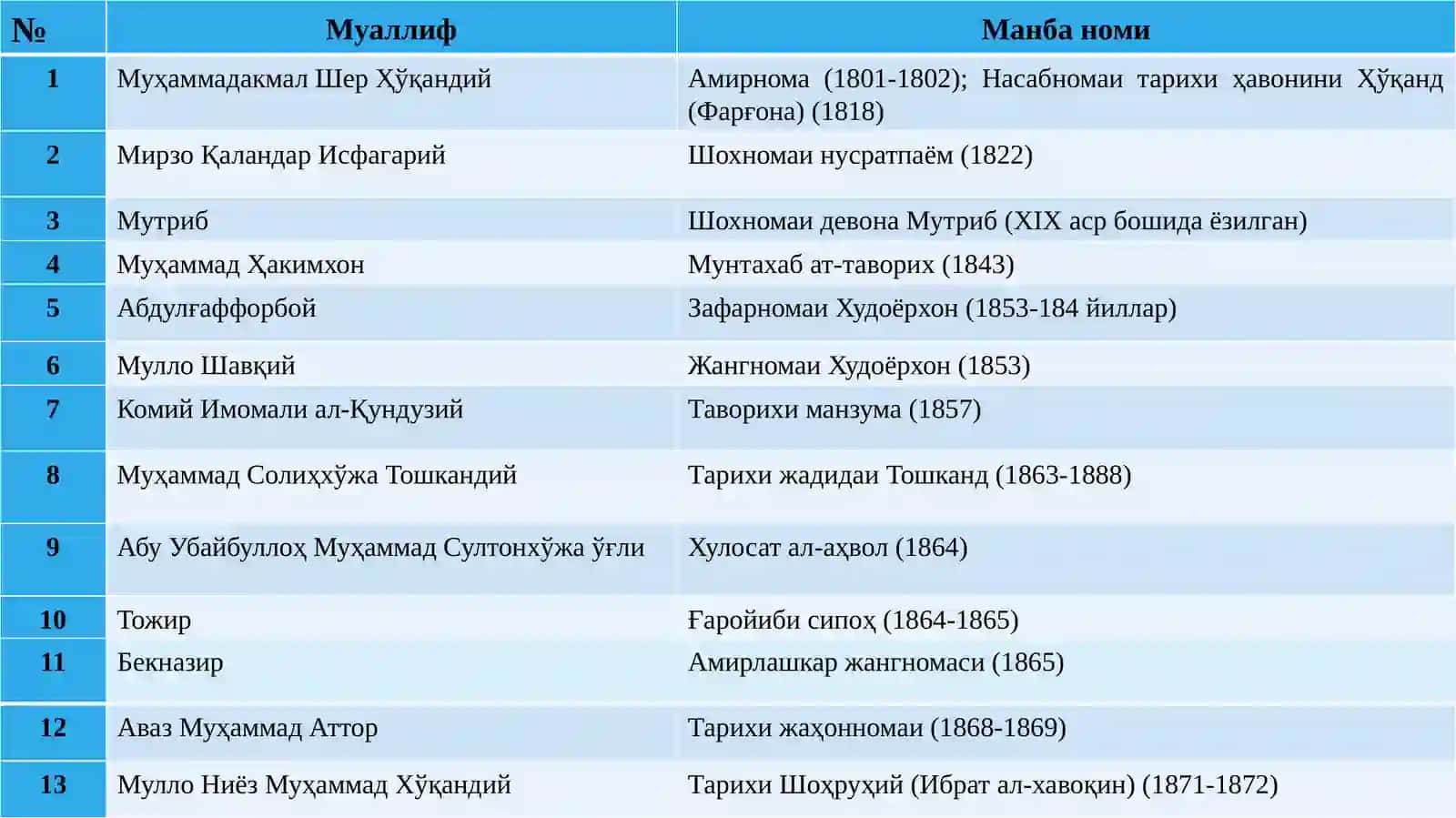 Ўрта Осиё хонликлари даври манбашунослиги (Қуқон хонлиги) 4