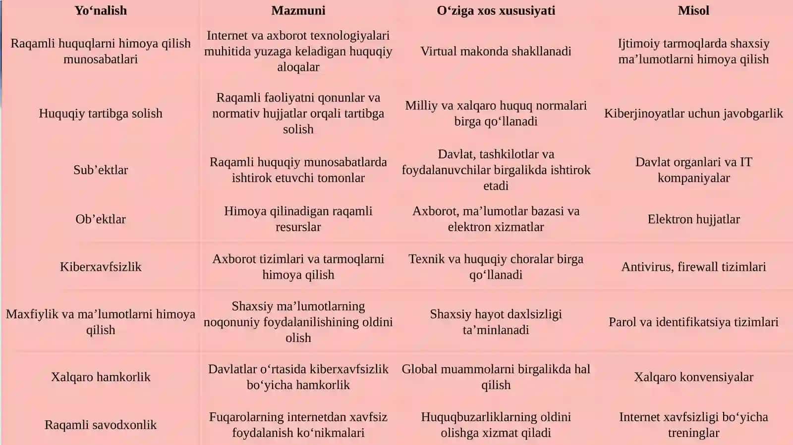 Raqamli huquqlarni himoya qilish munosabatlari vaularni tartibga solishning o‘ziga xos xususiyatlari 4