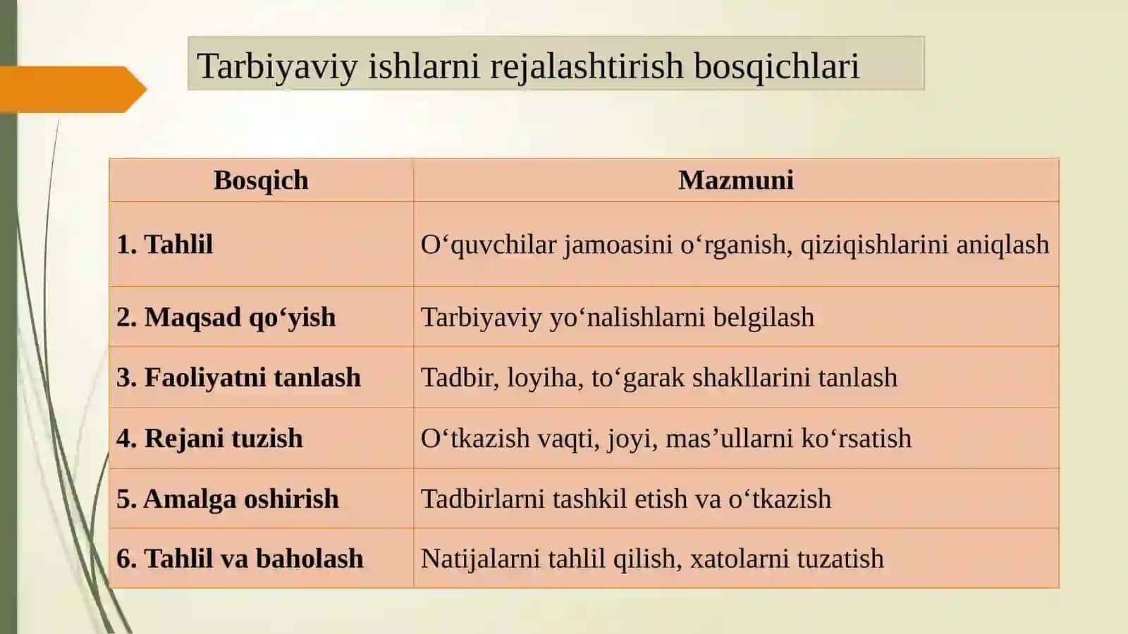 Sinfdan va maktabdan tashqari tarbiyaviy ishlarni rejalashtirish metodikasi(amaliymashg`ulot) 4