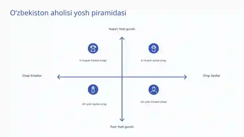 Oʻzbekistonda Demografik Jarayonlar: Hozirgi Holat va Kelajak 4