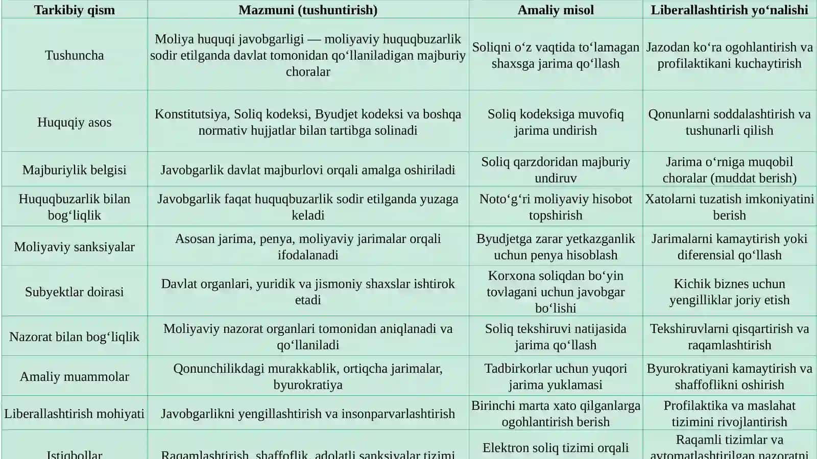 Moliya huquqi javobgarligining tushunchasi, belgilari va ularning liberallashtirish 4
