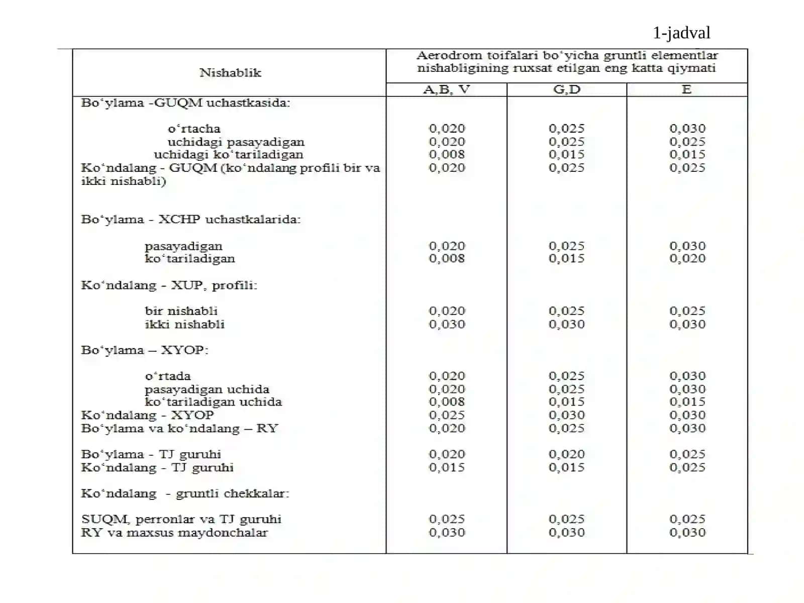 Asfaltbeton va sementbeton qoplamalarini qurish 4